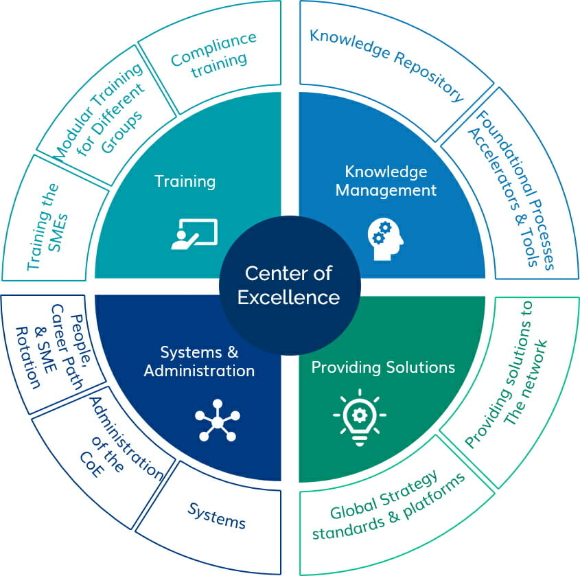 Other Terms For Center Of Excellence